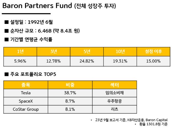 'baron partners fund'는 전체 성장주에 골고루 투자하며, ceo인 론 바론이 직접 운용. 테슬라와 스페이스x에 큰 비중을 두며 투자.